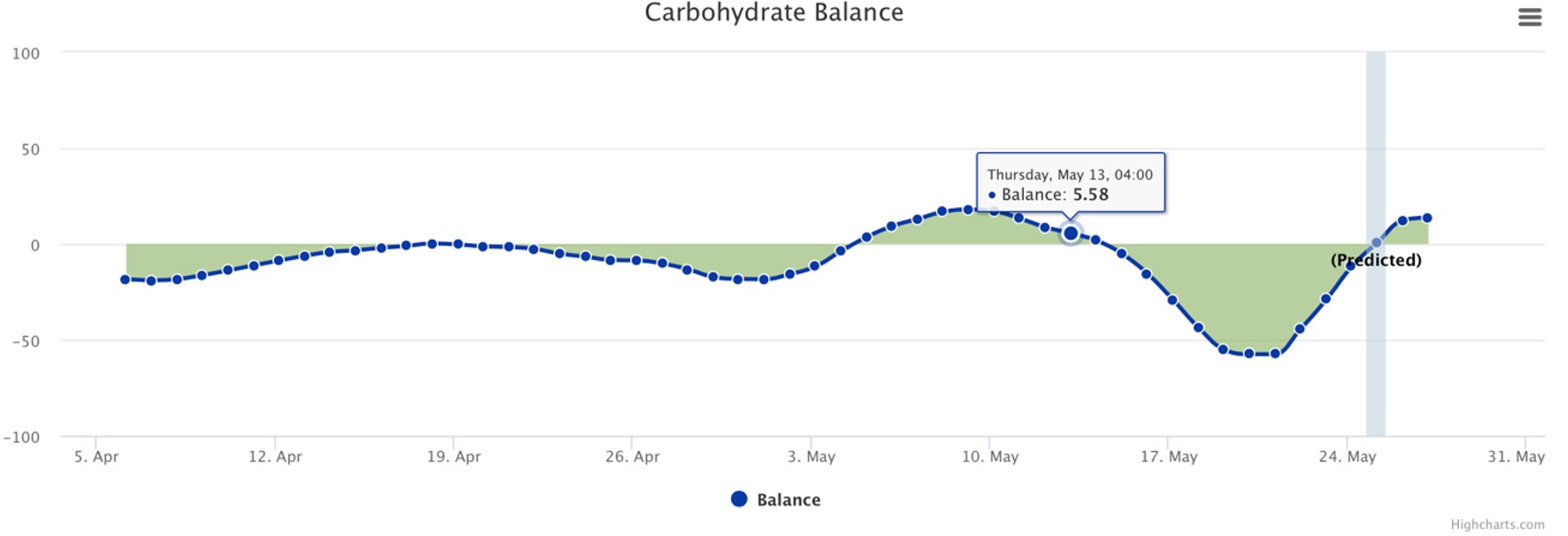 Graph showing carbohydrate balance